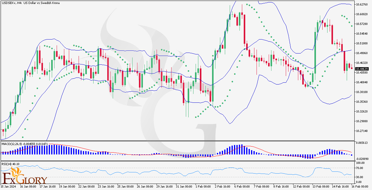 FXGlory - USDSEK - 02.16.2024 - Technical Analysis.jpg