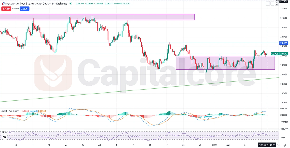 GBP-AUD-Technical-and-Fundamental-Forecast-H4.webp