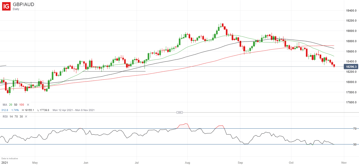 GBPAUD-Price-Outlook-Nearing-Support-After-Sharp-Falls-Inflation-Jitters-in-Focus-MSE_body_Lat...png GBPAUD-Price-Outlook-Nearing-Support-After-Sharp-Falls-Inflation-Jitters-in-Focus-MSE_body_Lat...png