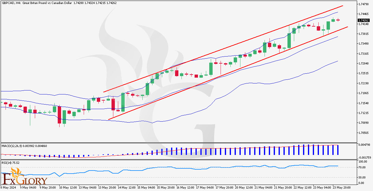 GBPCAD-H4-daily-technical-anlaysis-for-24.05.jpg