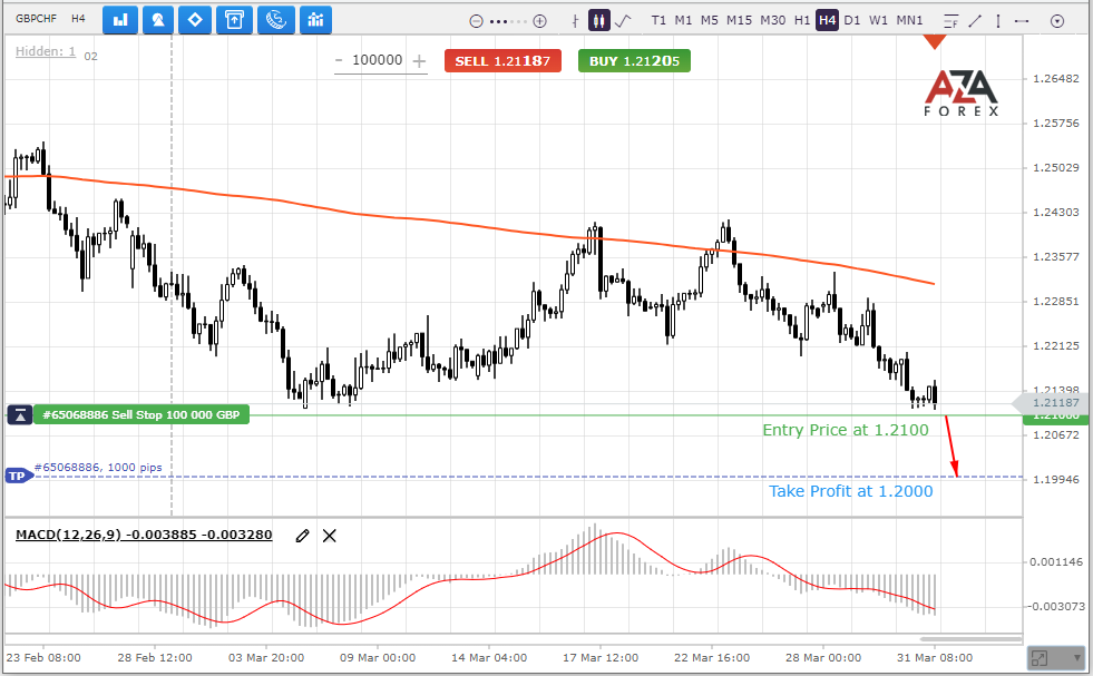 GBPCHF-31-03-2022-l.png