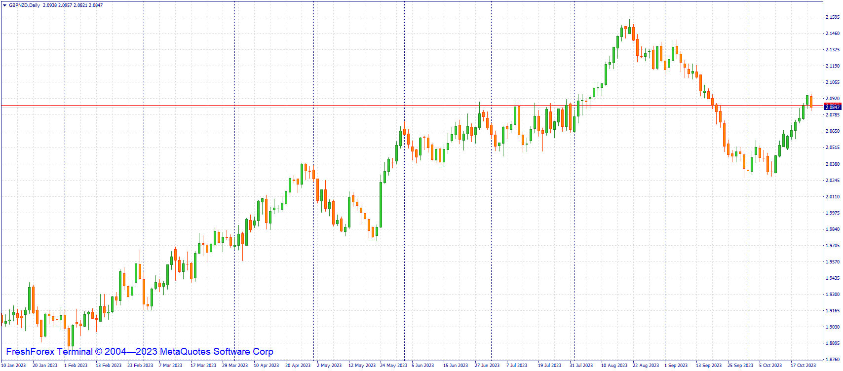 gbpnzd-d1-riston-capital-ltd-2.png