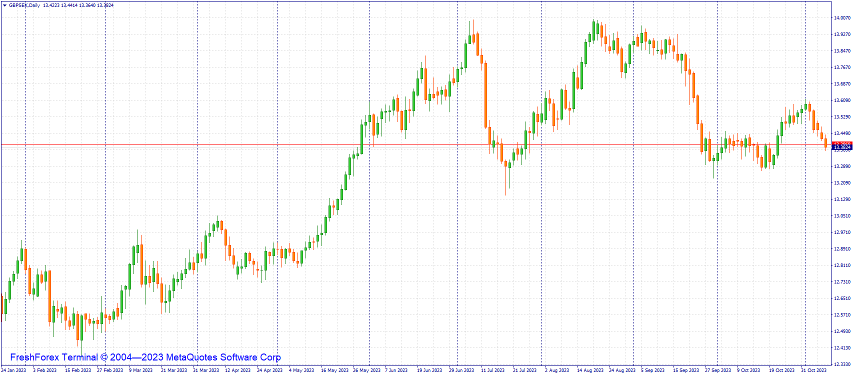 gbpsek-d1-riston-capital-ltd.png
