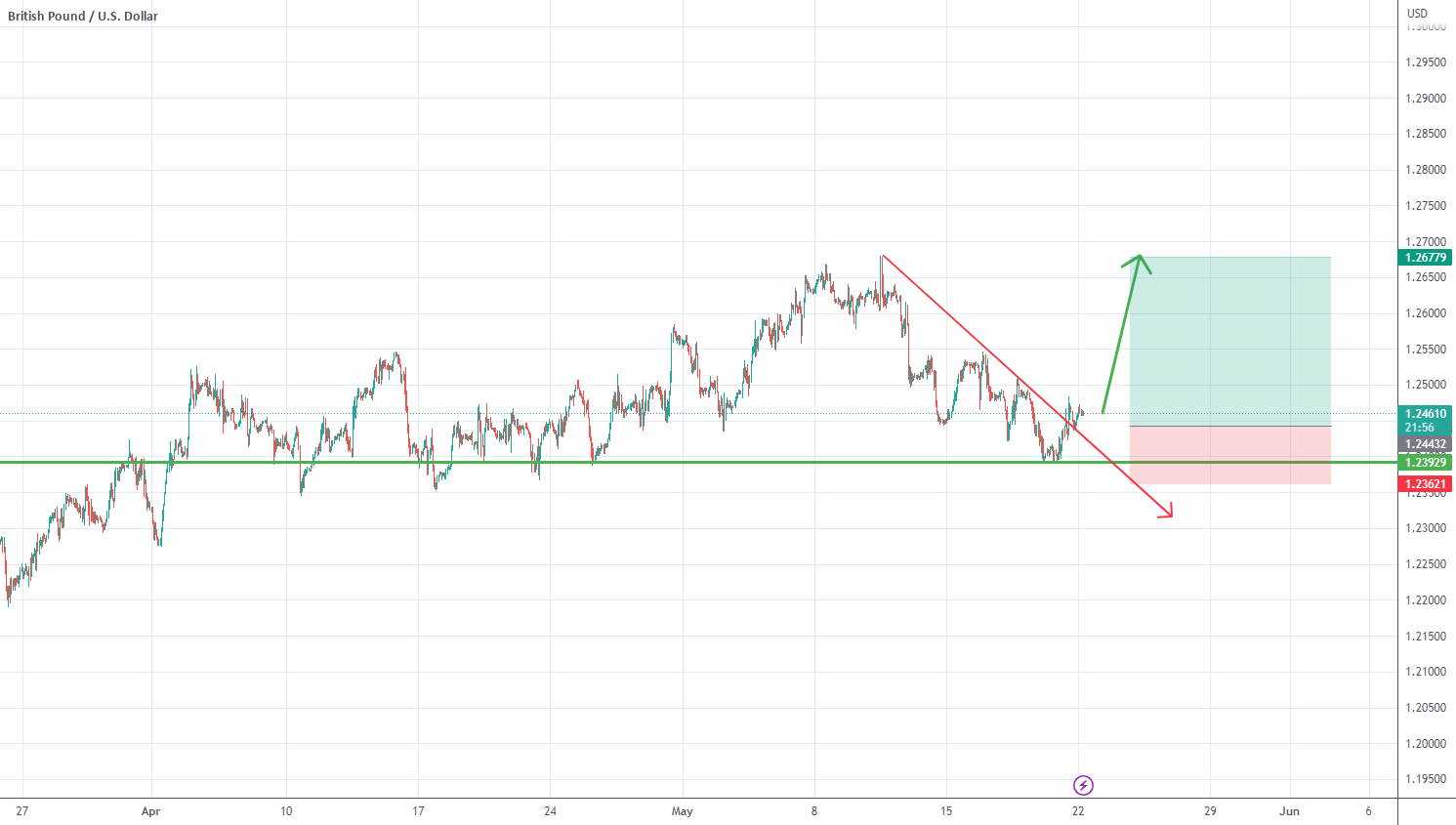GbpUsd could rise 200 pips.png