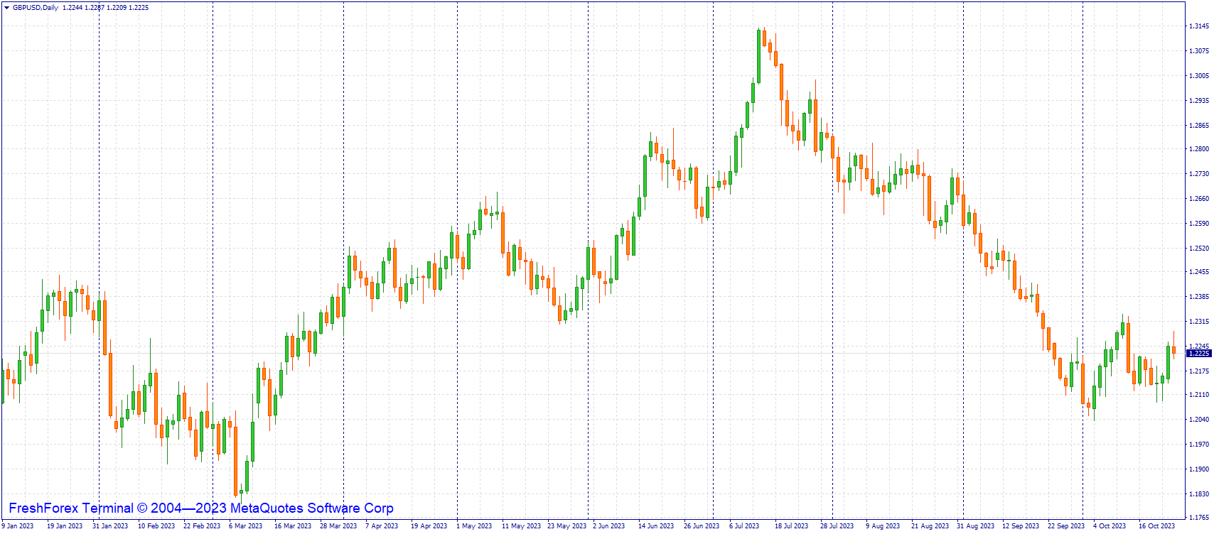 gbpusd-d1-riston-capital-ltd.png