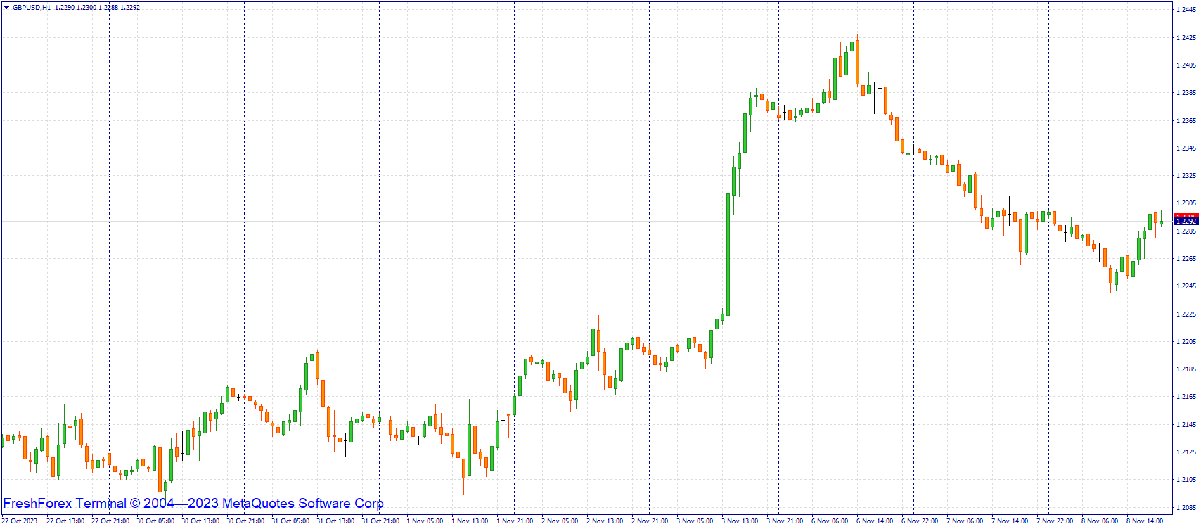 gbpusd-h1-riston-capital-ltd.png