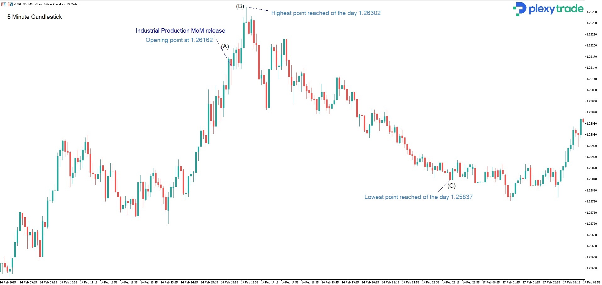 GBPUSD Industrial production MoM.jpg
