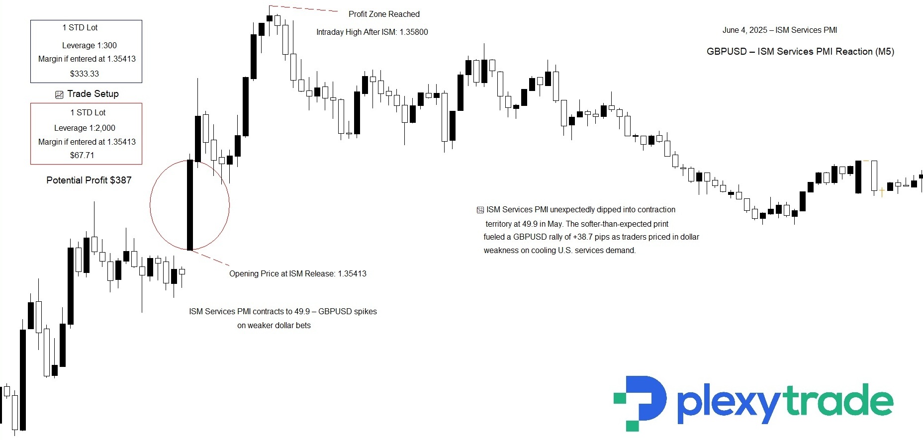 GBPUSD ISM.jpg