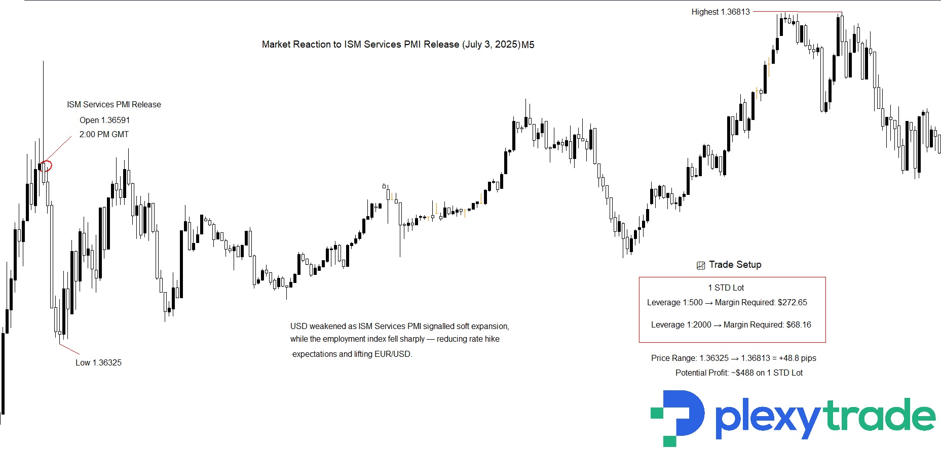 GBPUSD ISM.jpg