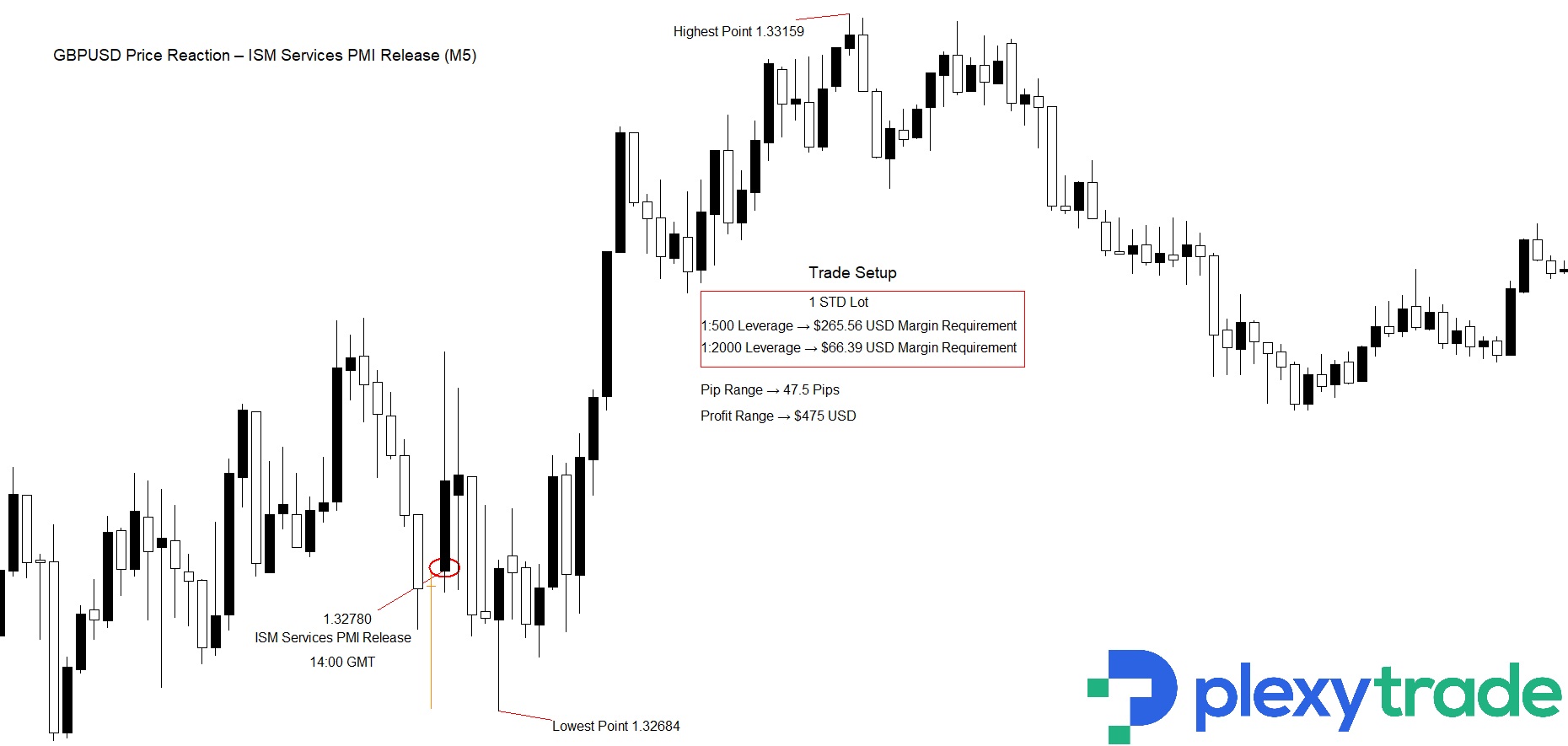 GBPUSD ISM SERVICES PMI.jpg
