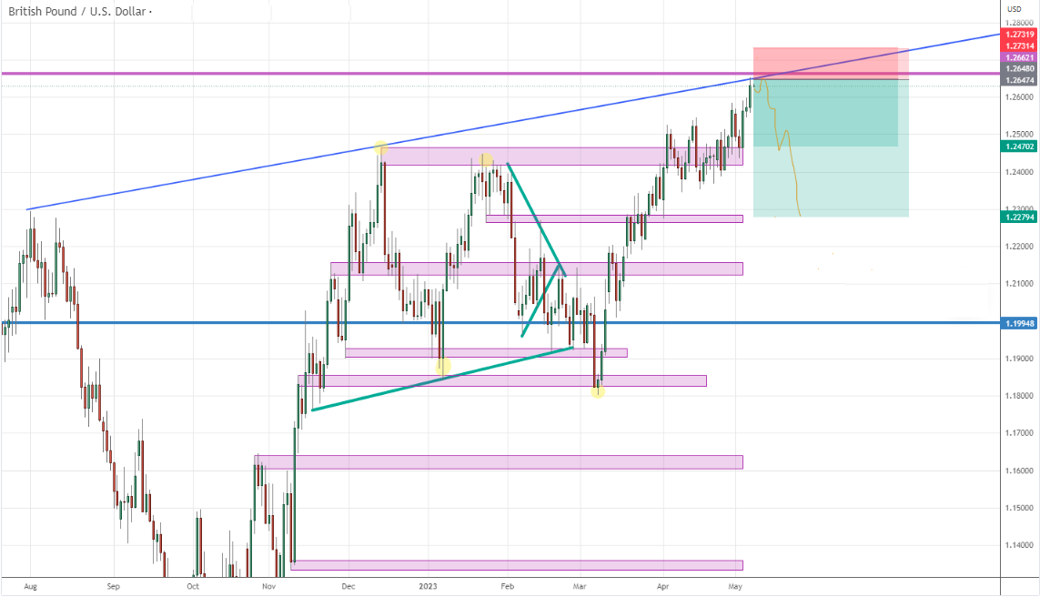 GBPUSD short idea.png