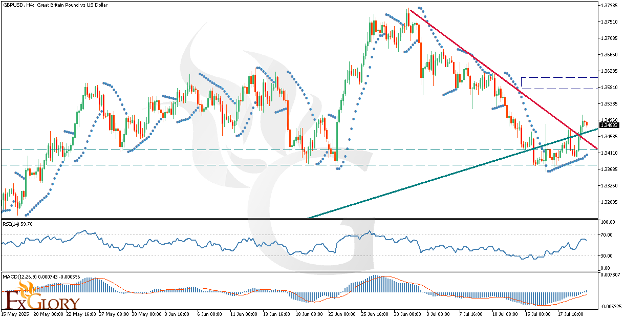 GBPUSD_H4_Technical_and_Fundamental_Analysis_For_2025-07-22.png