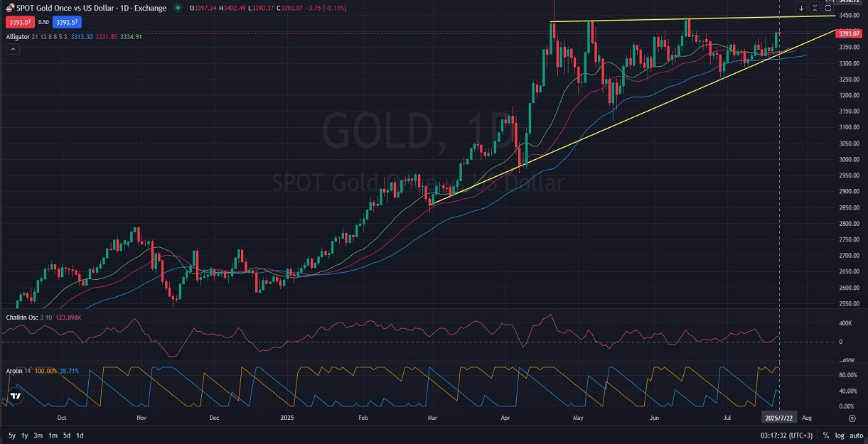 GOLD_DAILY_1D_Analysis_and_Price_Action_on_07_22_2025.jpg