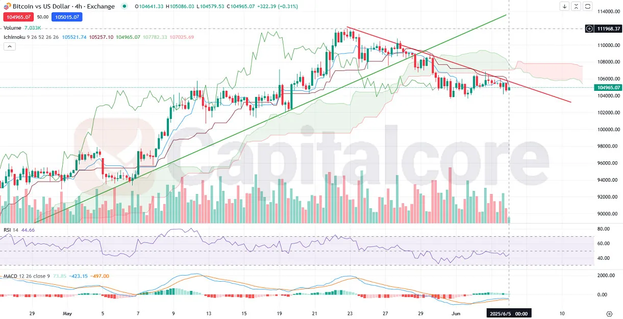 H4-BTCUSD-Analysis-and-Price-Action-06.05.2025.webp