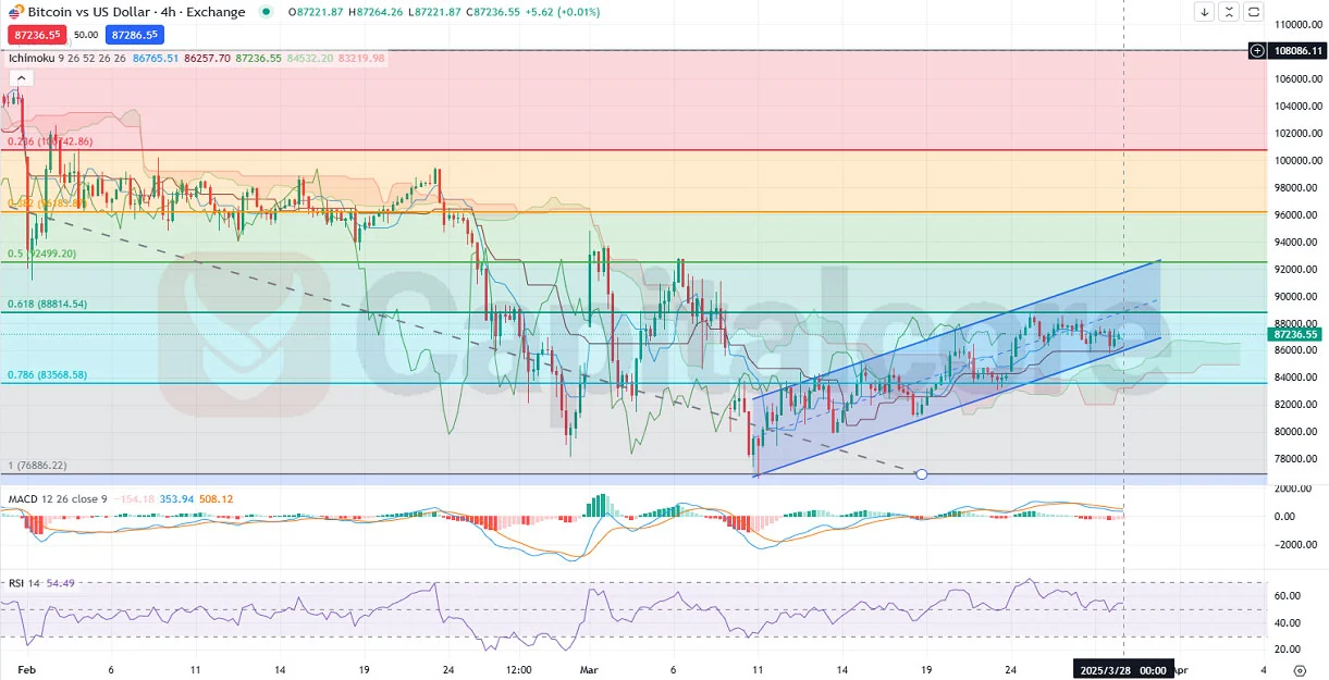 H4-BTCUSD-Analysis-and-price-action-on-03.28.2025.webp
