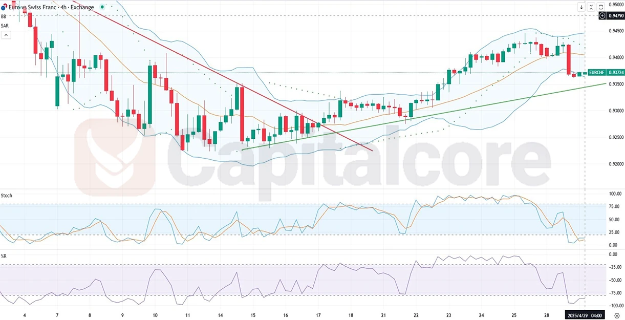 H4-EURCHF-Analysis-and-overview-04.29.2025.webp