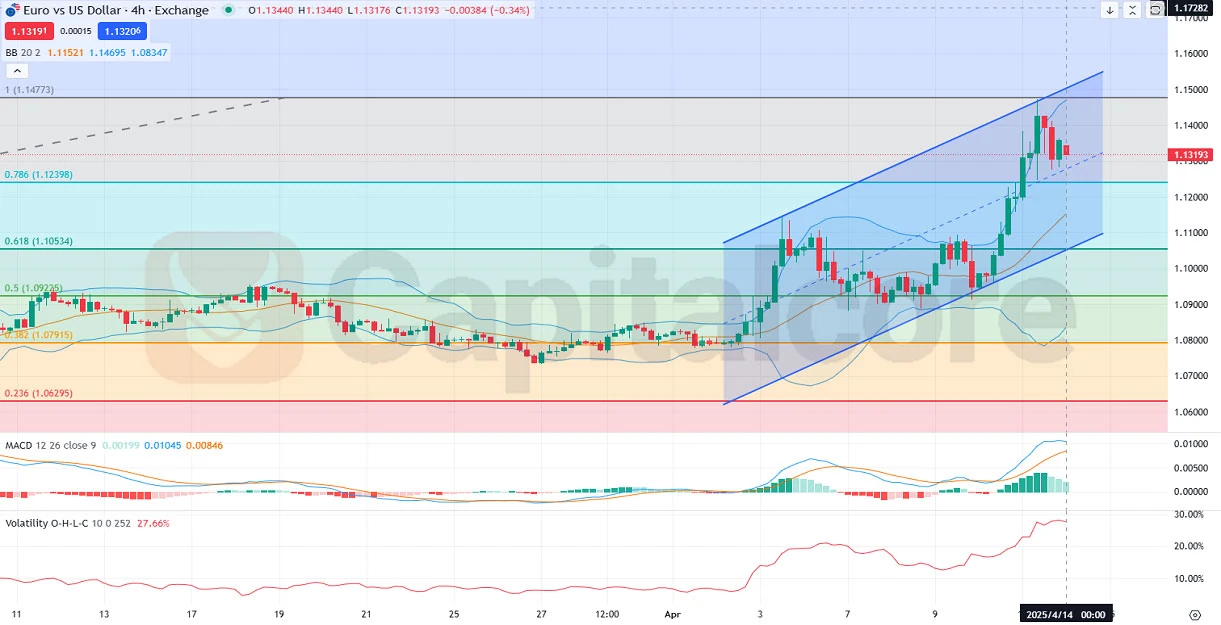 H4-EURUSD-Analysis-and-price-action-on-04.14.2025-.webp