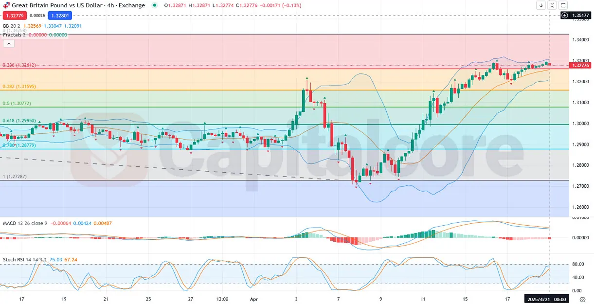 H4-GBPUSD-Analysis-and-overview-04.21.2025.webp
