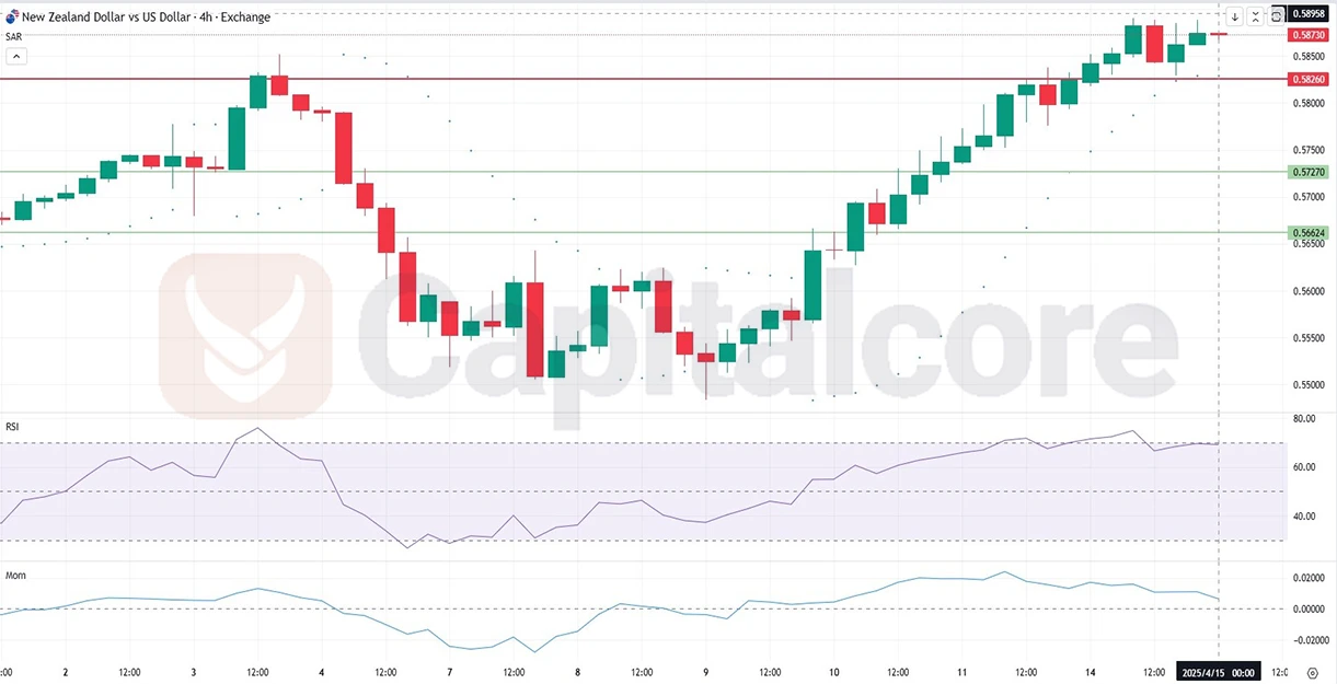 H4-NZDUSD-Analysis-and-price-action-on-04.15.2025-.webp