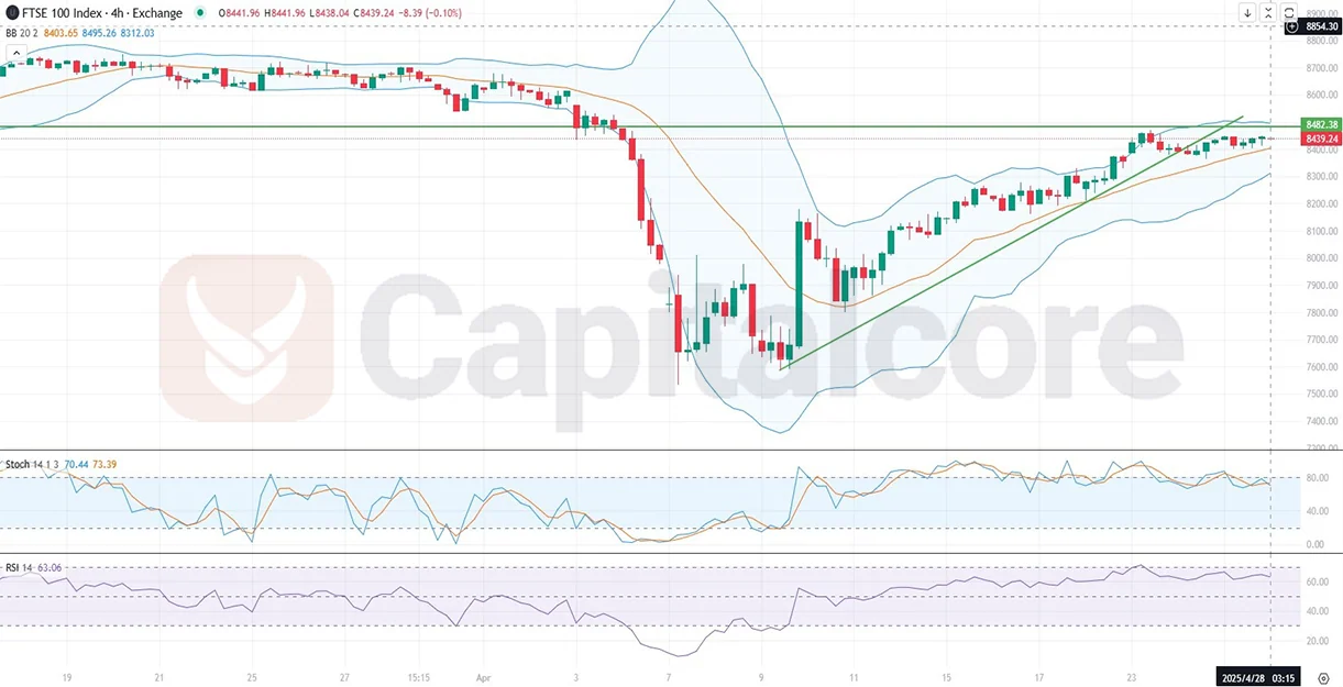 H4-UK100-Analysis-and-overview-04.28.2025.webp