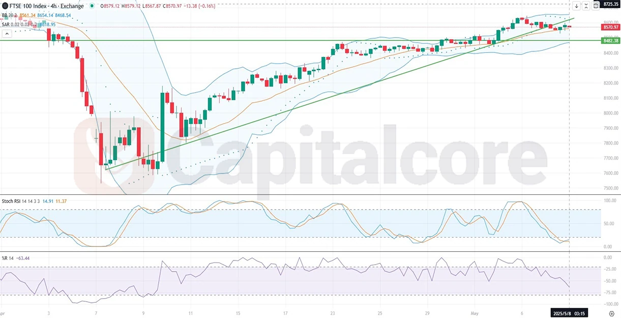 H4-UK100-Analysis-and-price-action-on-05.08.2025-.webp