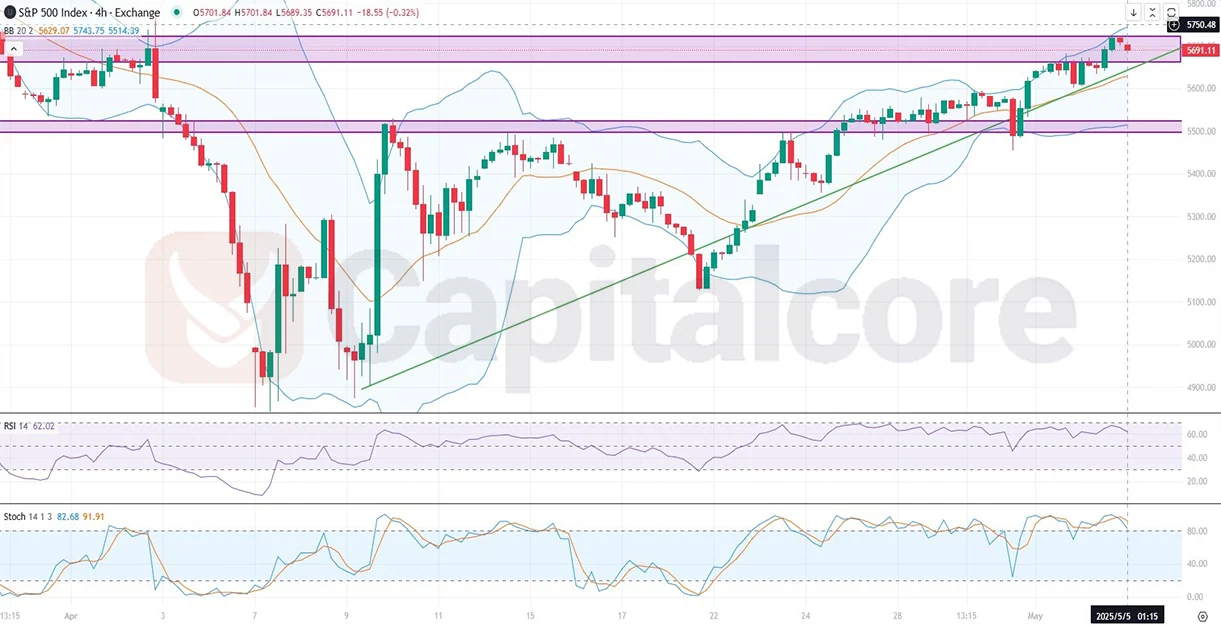 H4-US500-Analysis-and-overview-05.05.2025-main-.webp