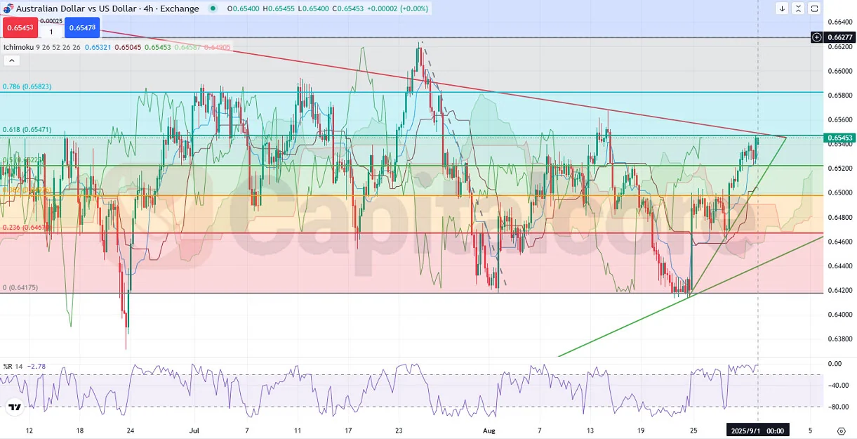 H4_AUDUSD_Analysis-and-price-action_on_09.01.2025-.webp