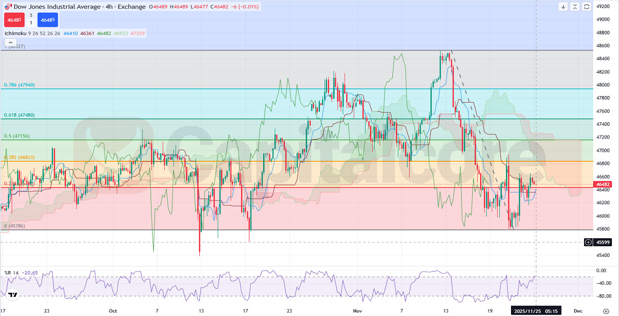 H4_CHART_IMAGE_DJIA_US30_forecast_today_with_Ichimoku_and_%R_on.jpg
