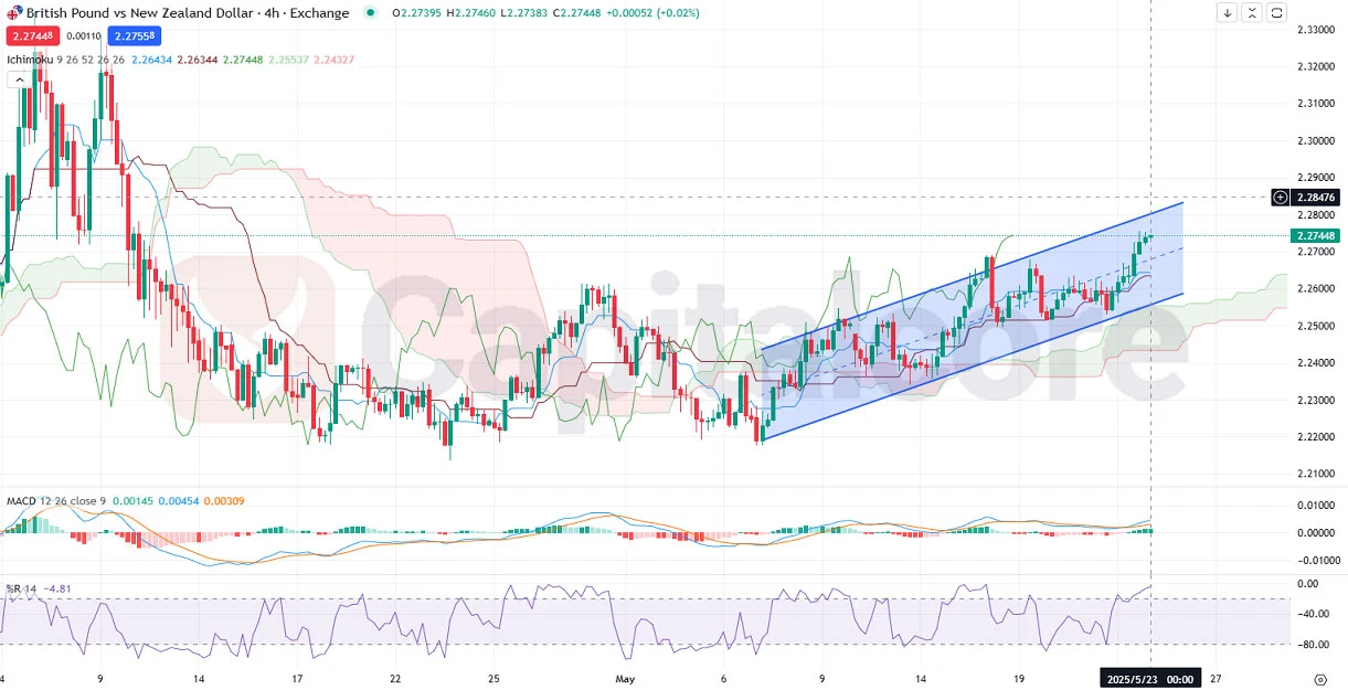 H4_GBPNZD_Analysis_and_Price_action_05_23_2025.webp