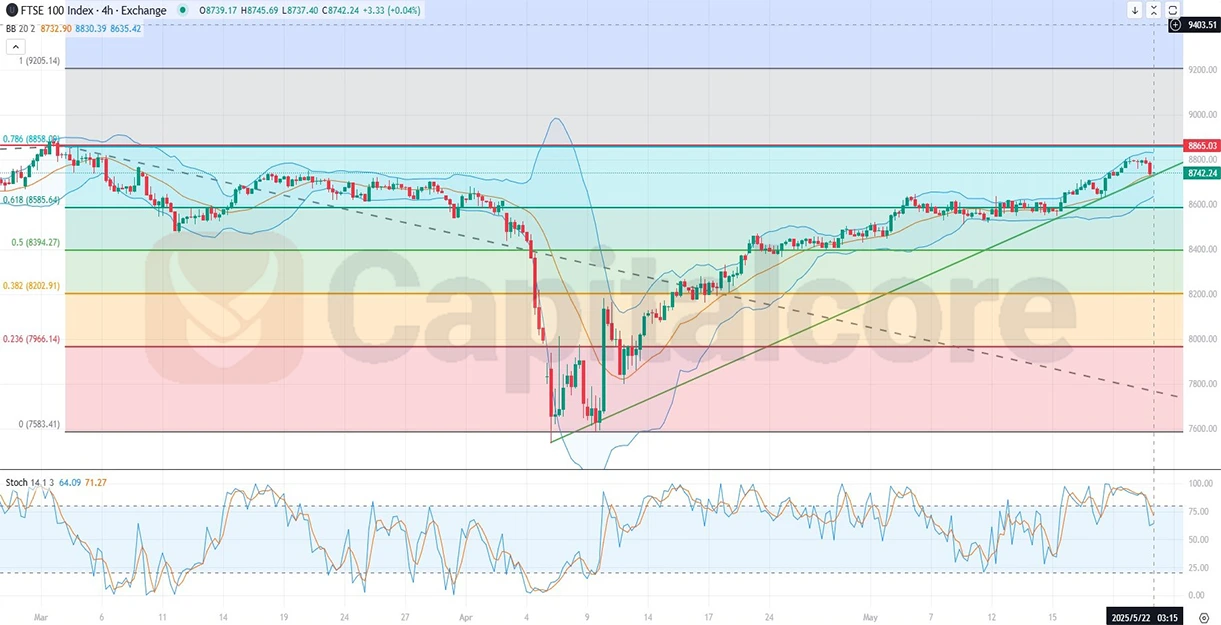 H4_UK100_Analysis_and_Price_action_05_22_2025.webp