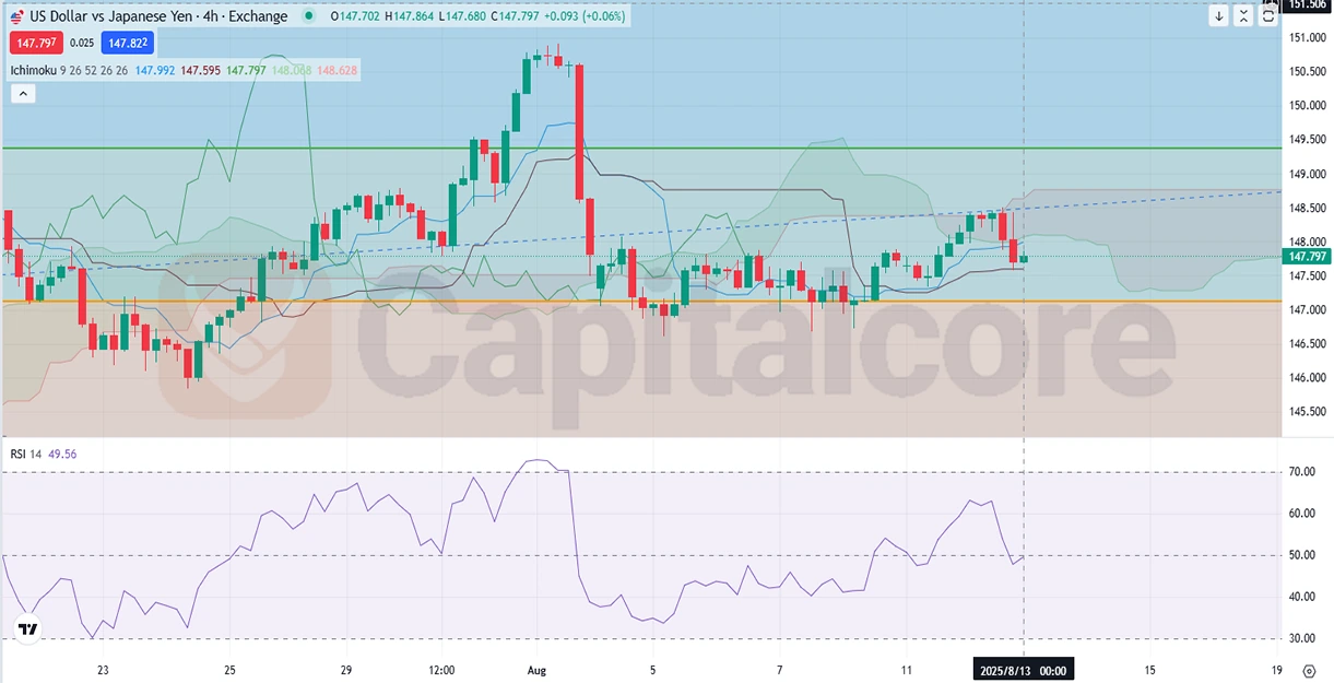 H4_USDJPY_Price-action-and-analysis-on-08.13.2025-.webp