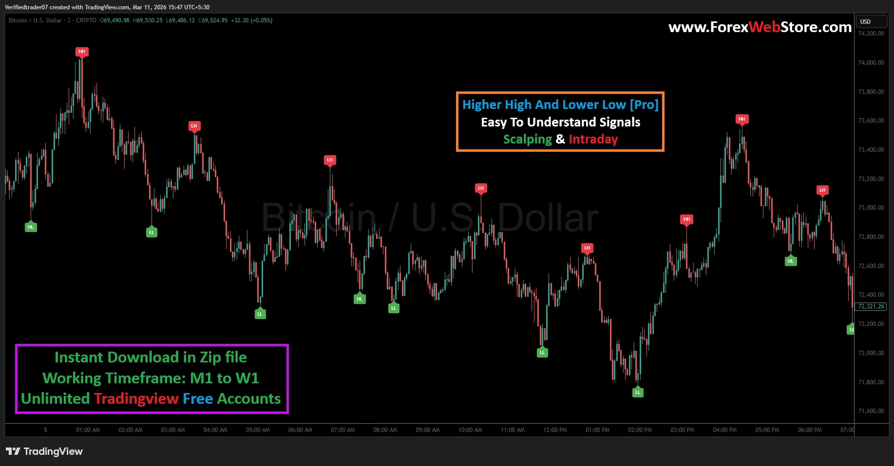 Higher High Lower Low indicator TradingView