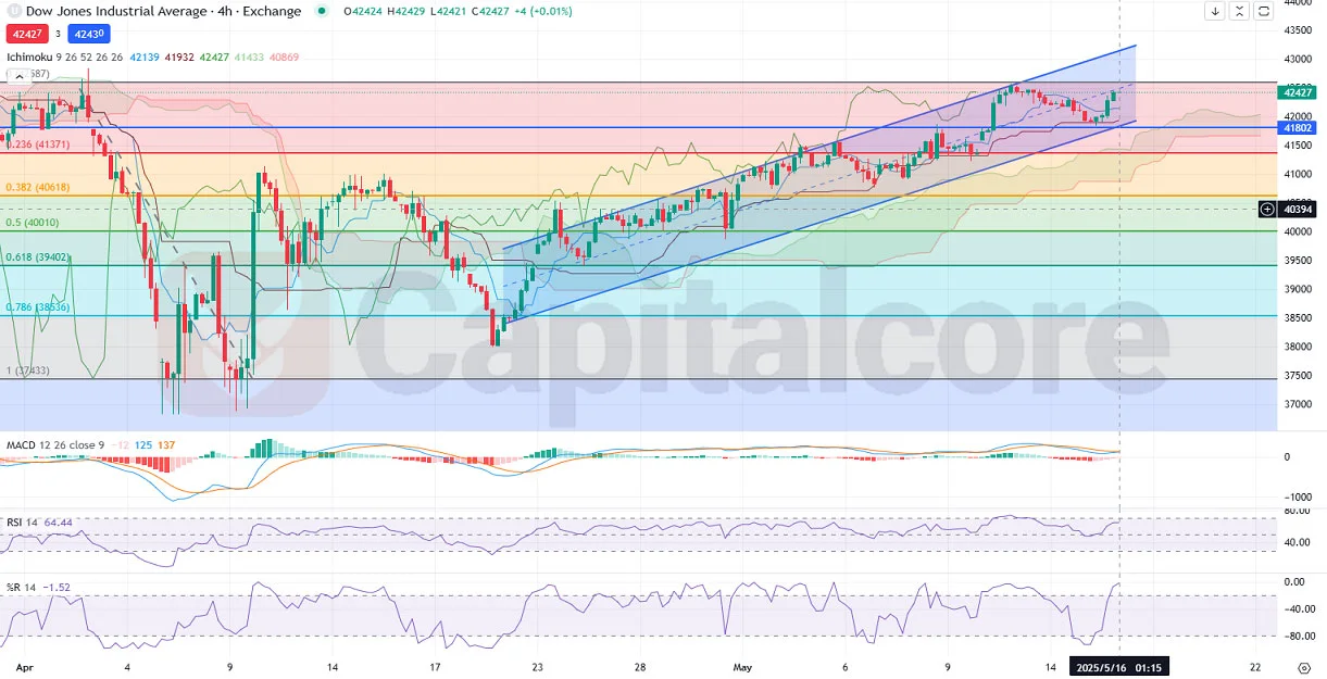 Index-Indices-Analysis-and-Price-action-05.16.2025.webp
