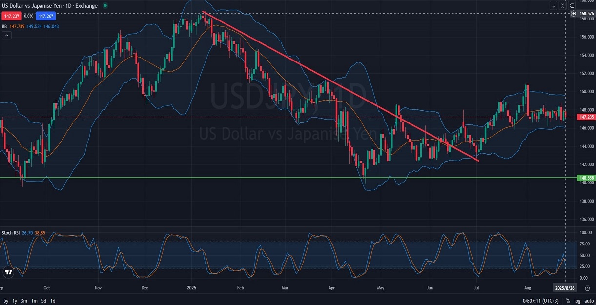Key Technical Levels to Watch in USDJPY Daily Outlook08.26.jpg