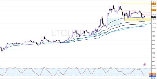 LTCUSD-2025-07-29-11-43-45-f4061.png