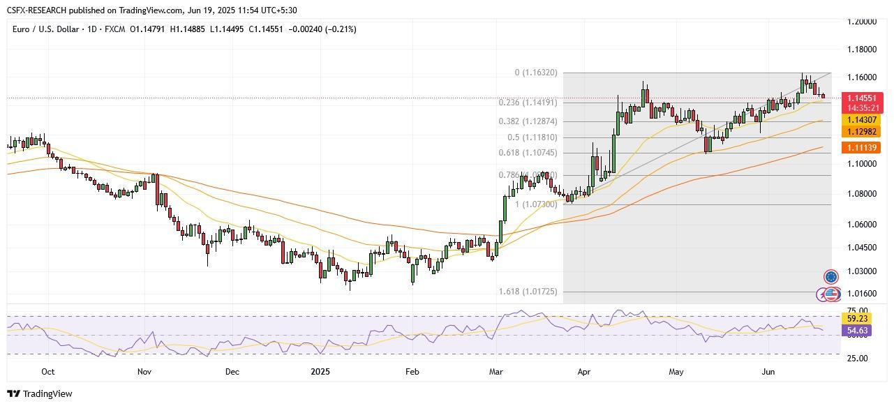 EUR-USD-CHARTS 
