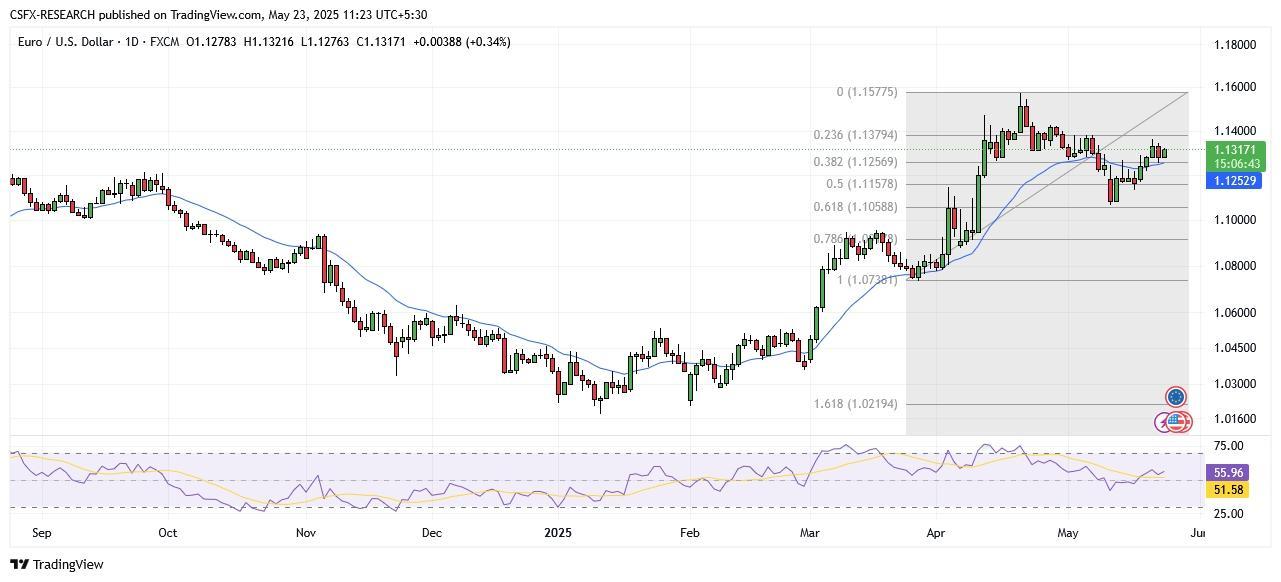EUR-USD-CHARTS 