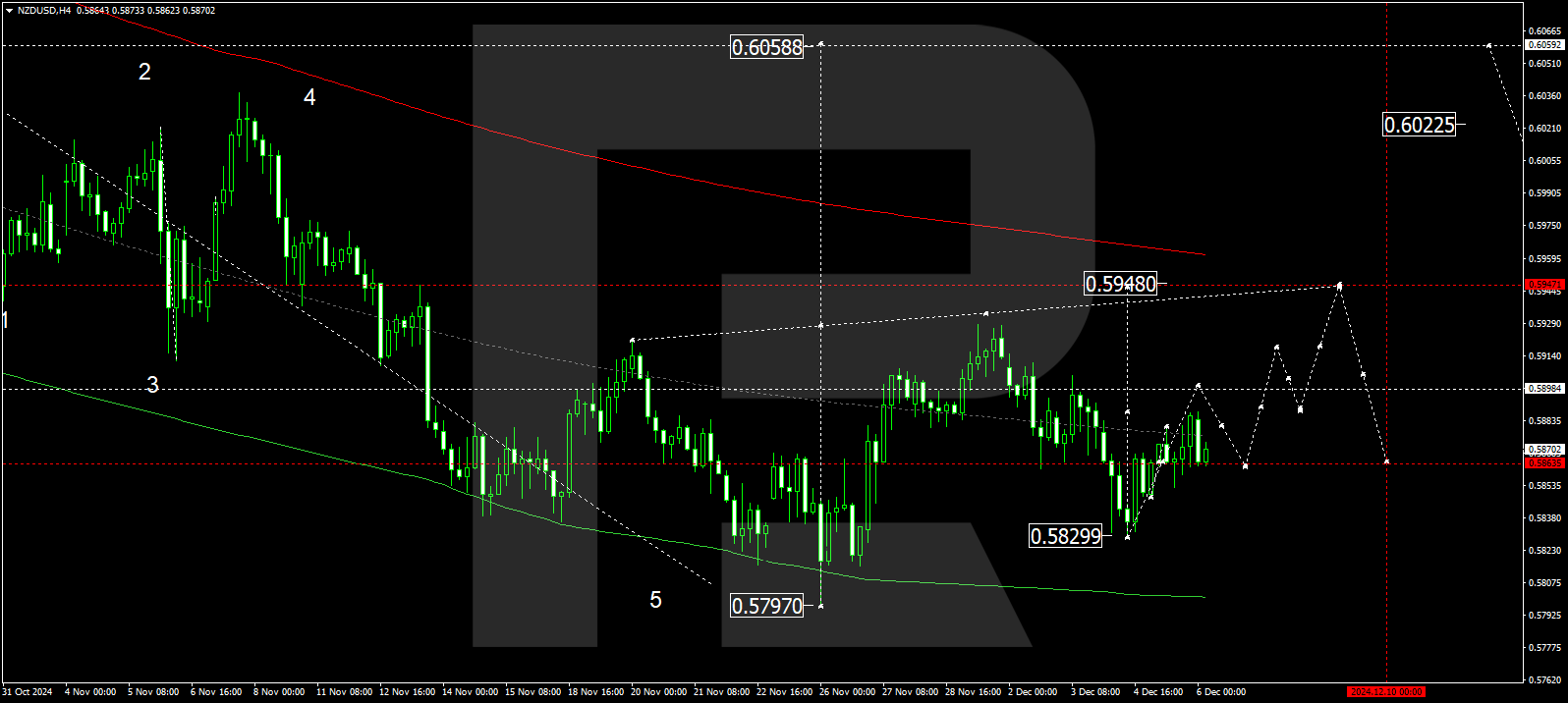 nzdusd-2024-12-06.png