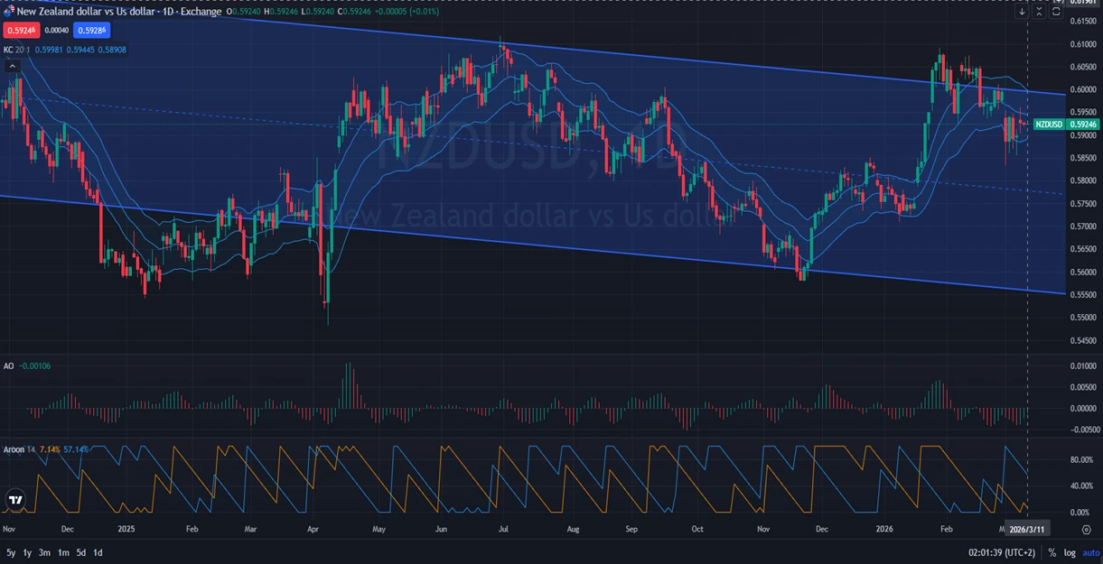 NZDUSD-Daily-Analysis-03.11.2026.webp