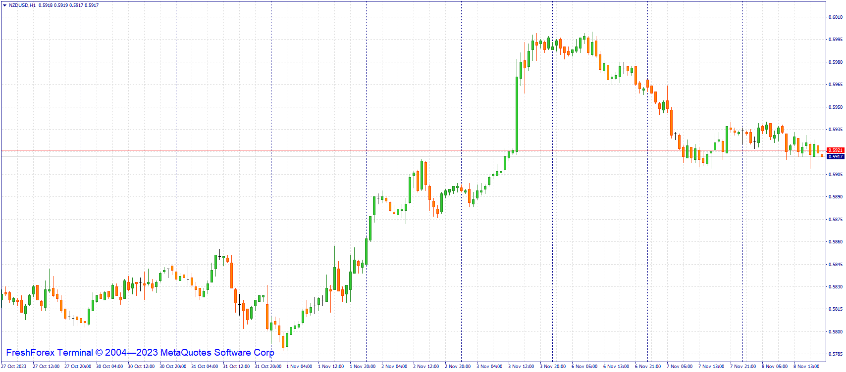 nzdusd-h1-riston-capital-ltd.png