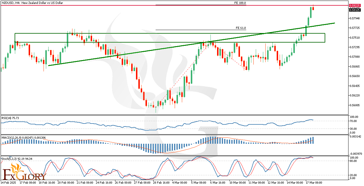 NZDUSD-H4-chart outlook and price prediction for 03.18.2025 .png