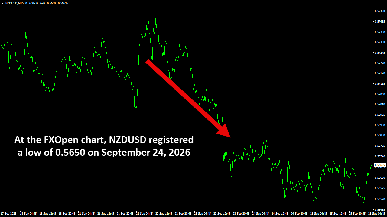 NZDUSDM15.png