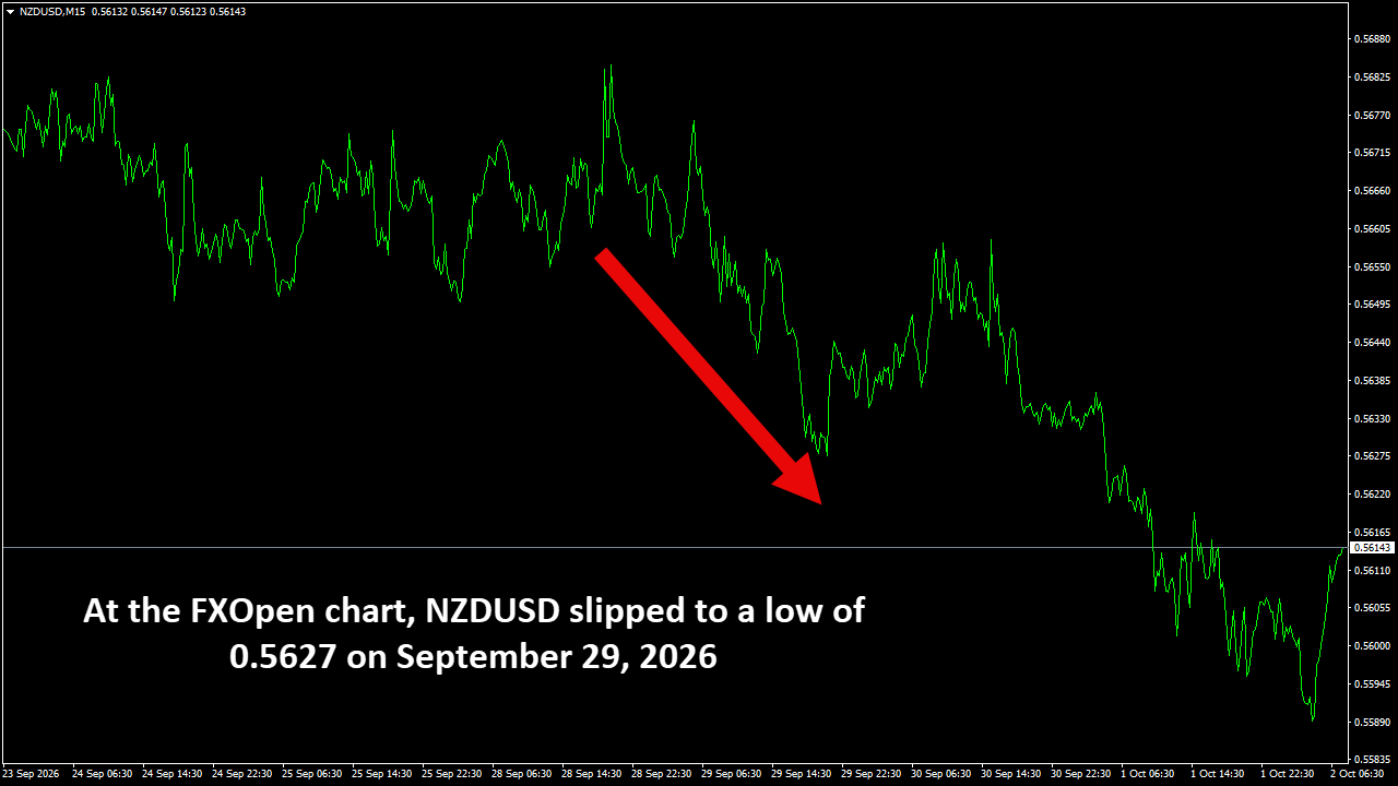 NZDUSDM15.png