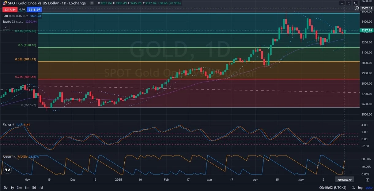 OLD_Chart_Analysis_Price_Action_Outlook_05_30_2025.webp