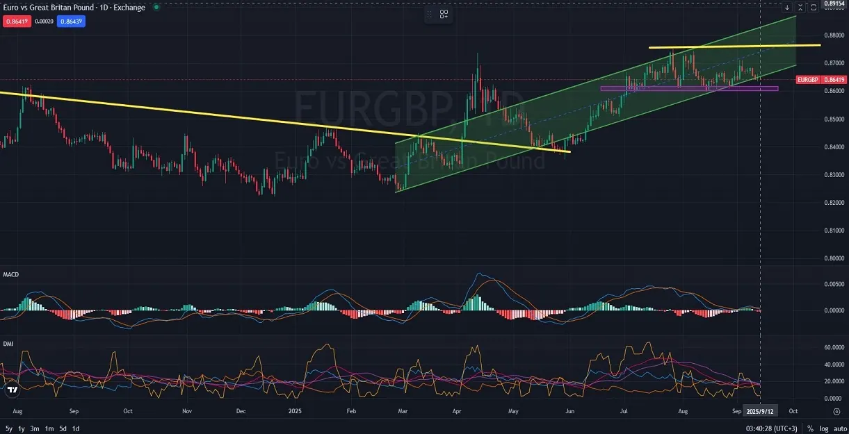 P_DAILY_1D_Analysis_and_Price_Action_on_09_12_2025.webp