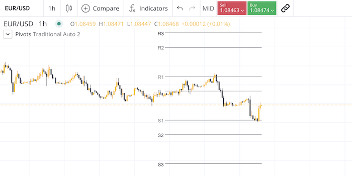 EUR/USD Price Chart