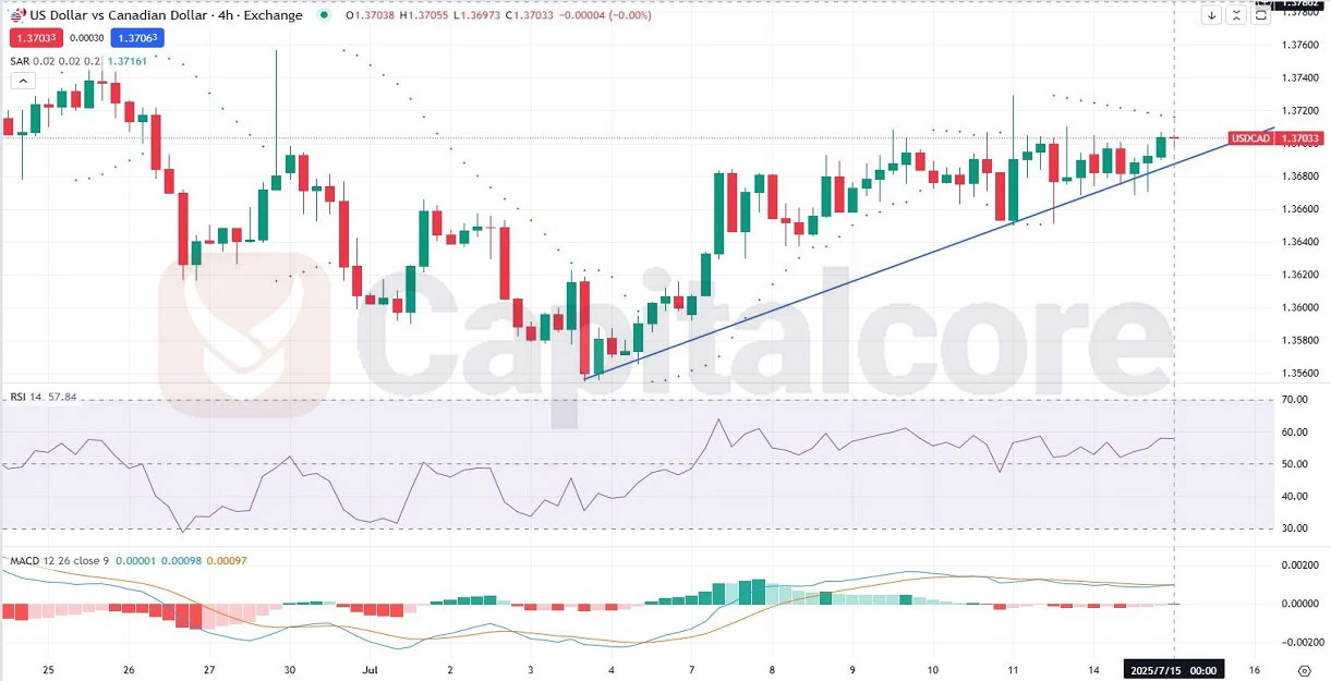 Price-action-and-Analysis-on-USDCAD_On_07.15.2025-.webp