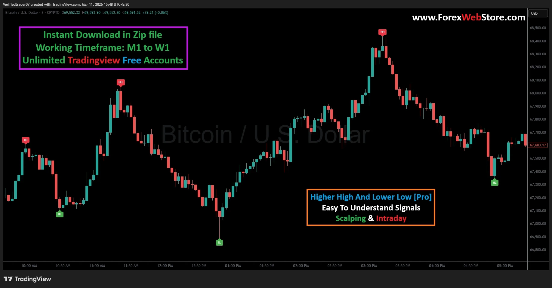 Price action structural analysis