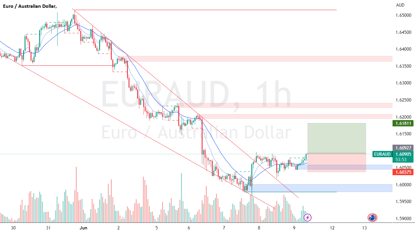 Profiting from EURAUD A Promising Intraday Trading Opportunity!.png