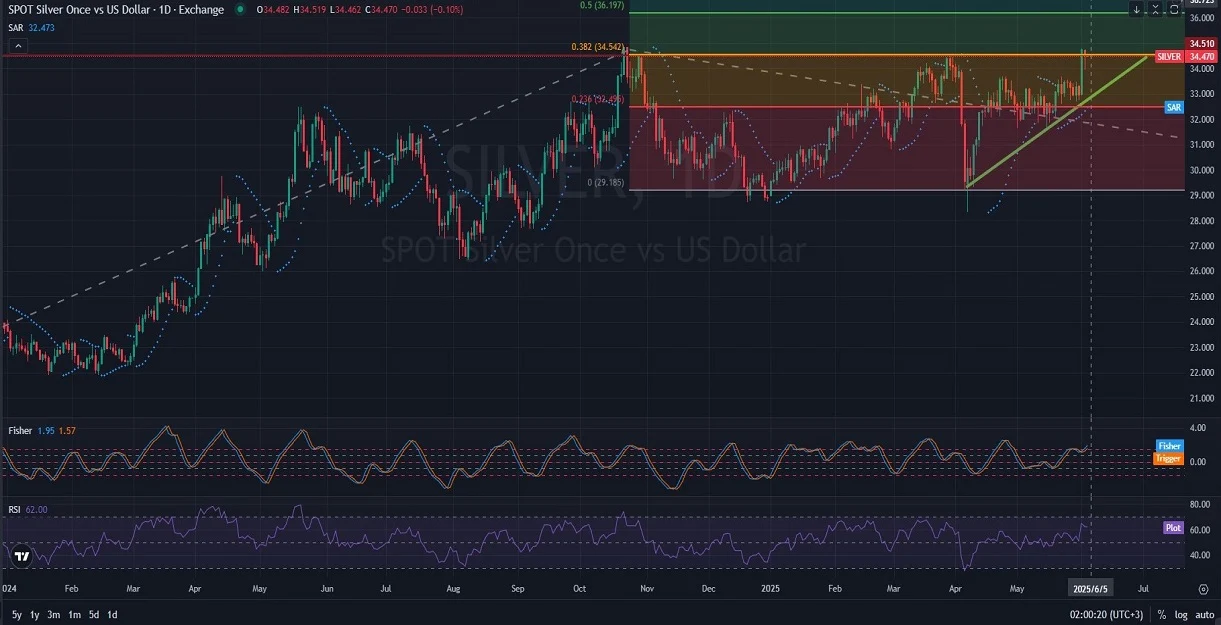 R_DAILY_1D_Analysis_and_Price_Action_on_06_05_2025.webp